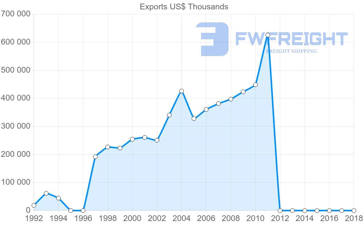 Shipping company from Serbia to Belgium