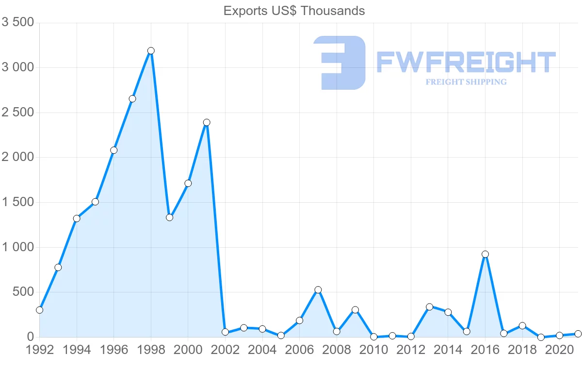 Shipping company from Serbia to Belize