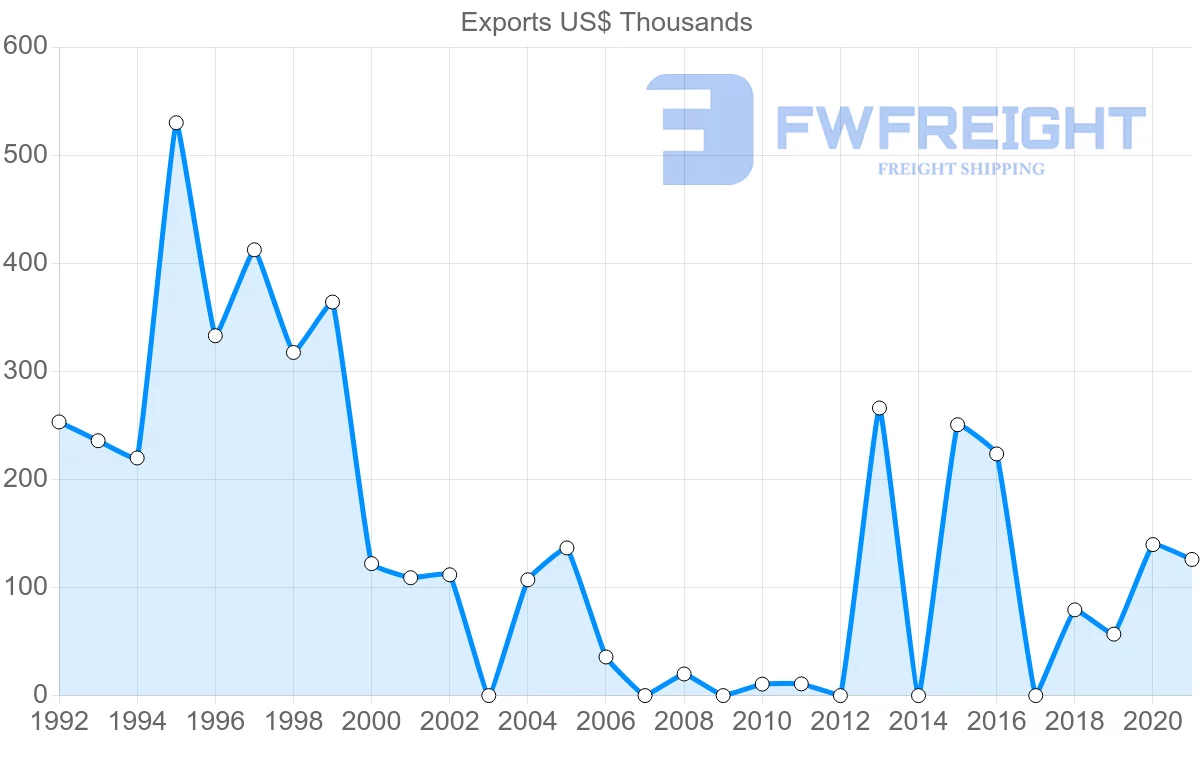 Shipping company from Serbia to Benin