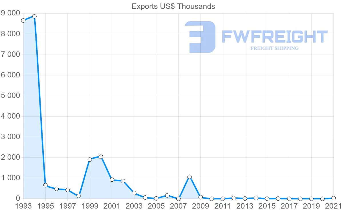 Shipping company from Serbia to Botswana
