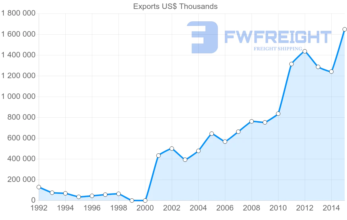 Shipping company from Serbia to Bulgaria