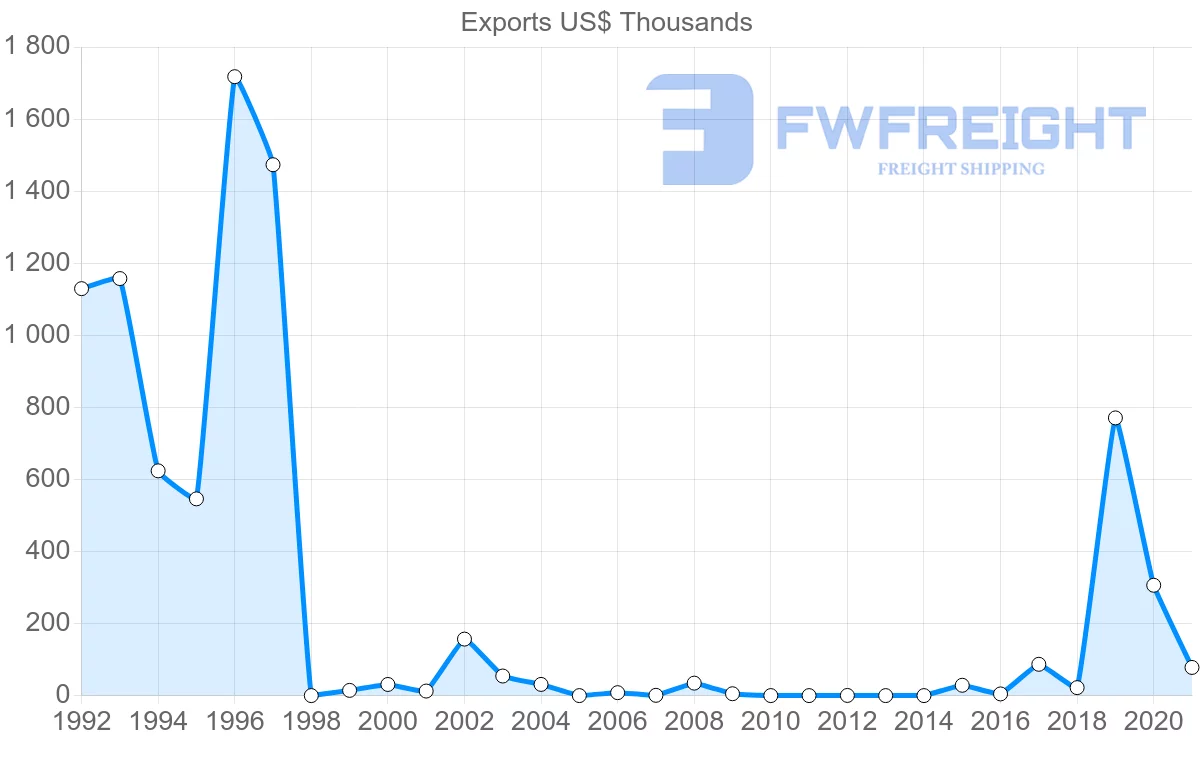 Shipping company from Serbia to Cambodia