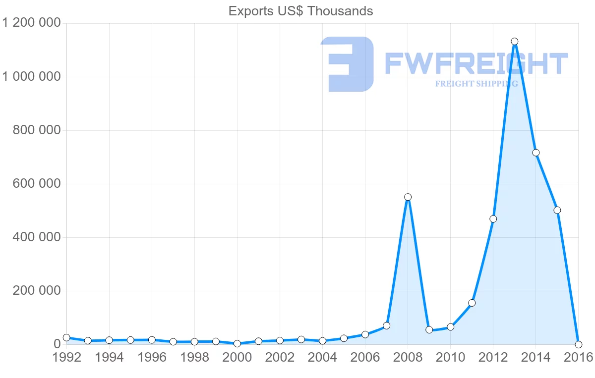 Shipping company from Serbia to China