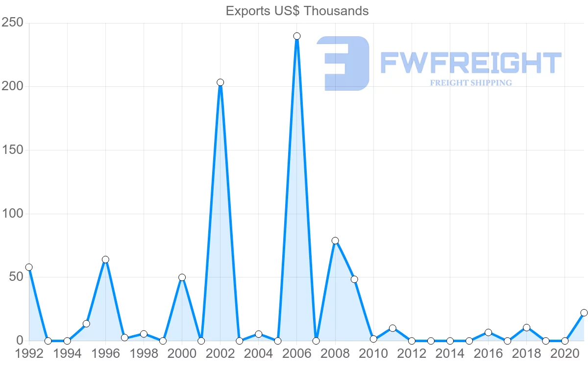 Shipping company from Serbia to Comoros