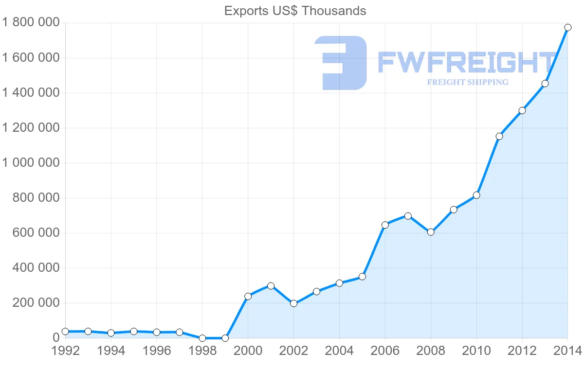 Shipping company from Serbia to Czech Republic