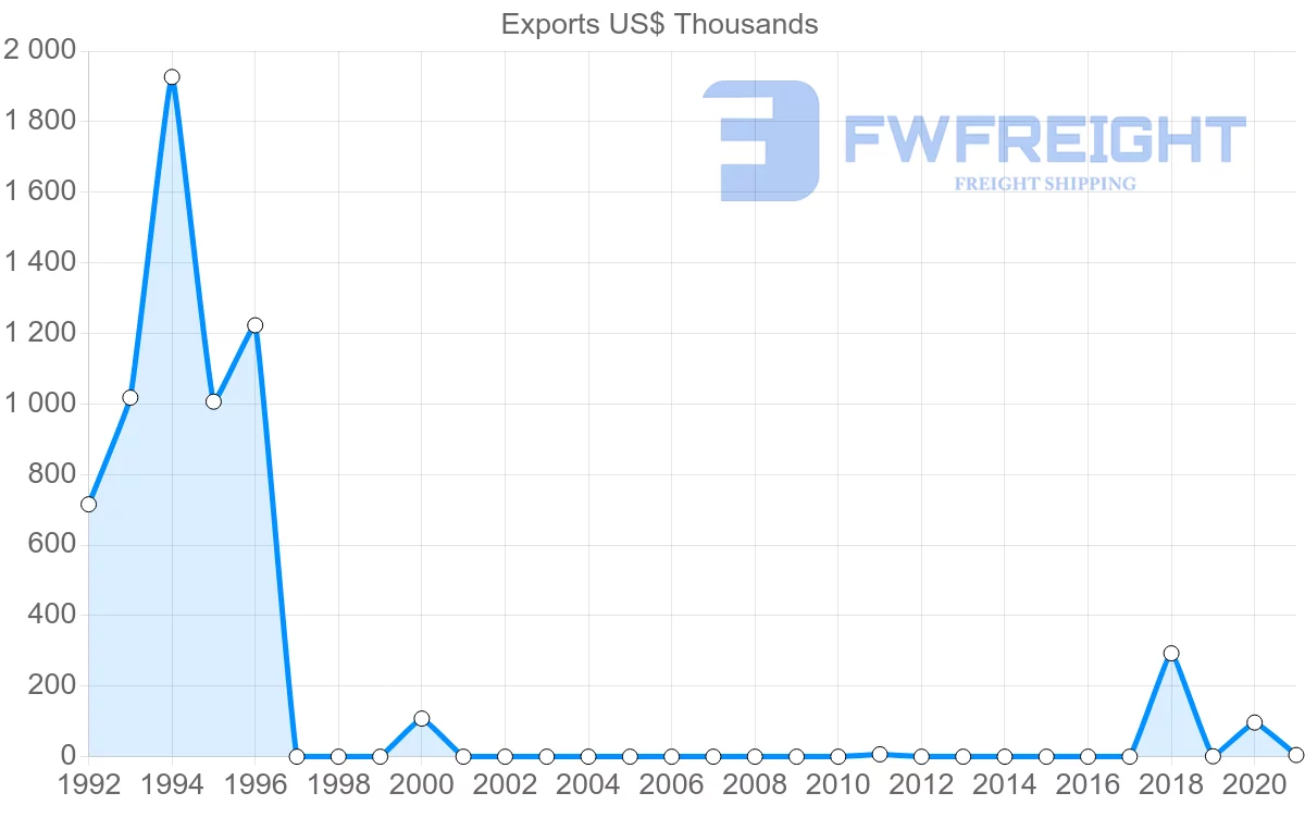 Shipping company from Serbia to Djibouti