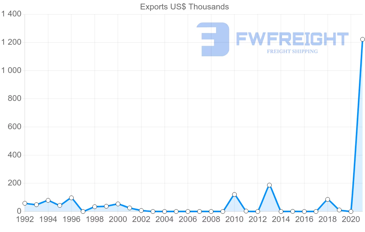 Shipping company from Serbia to El Salvador