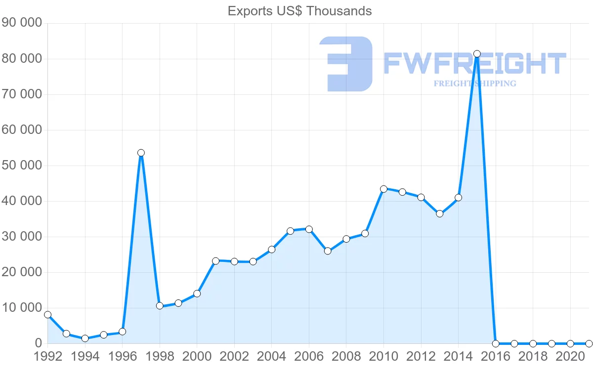 Shipping company from Serbia to Finland