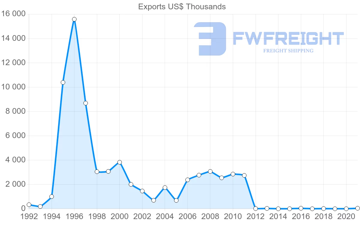 Shipping company from Serbia to Gabon