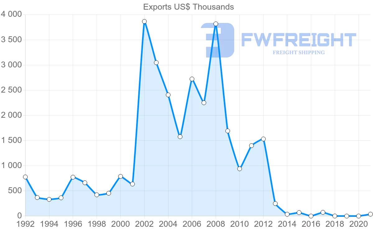 Shipping company from Serbia to Ghana