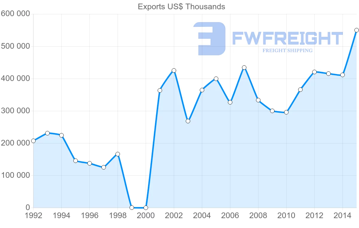 Shipping company from Serbia to Greece
