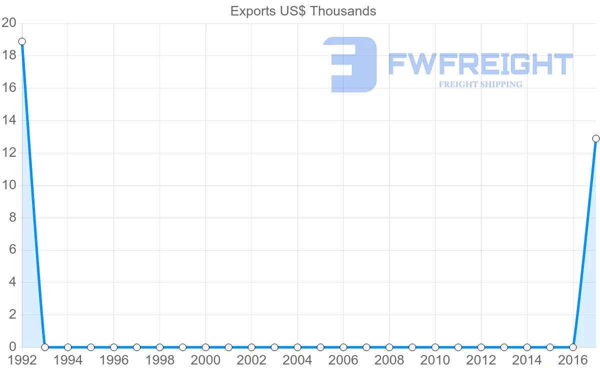 Shipping company from Serbia to Guinea-Bissau