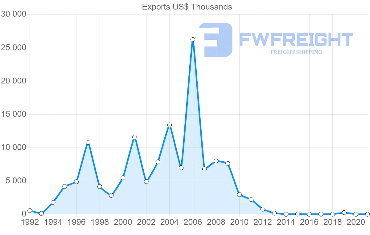 Shipping company from Serbia to Indonesia