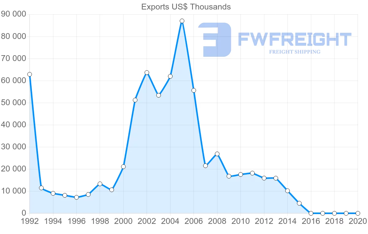 Shipping company from Serbia to Iran