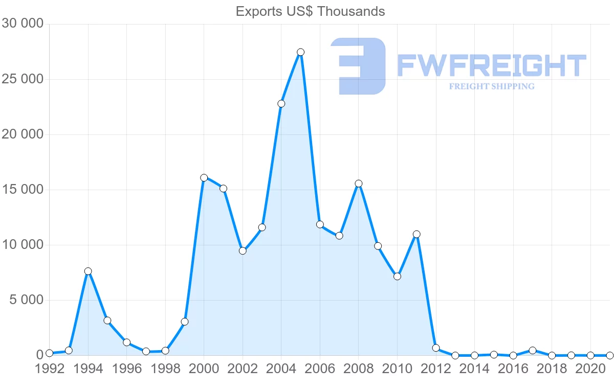Shipping company from Serbia to Kenya