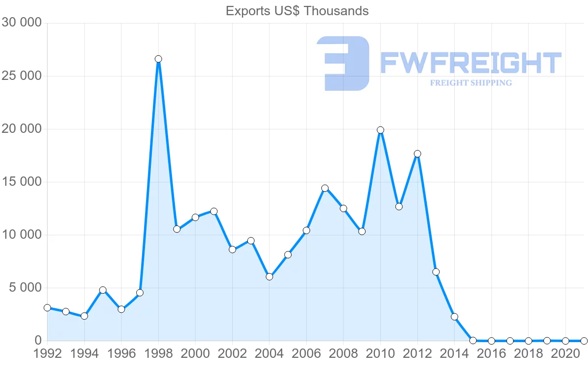 Shipping company from Serbia to Latvia