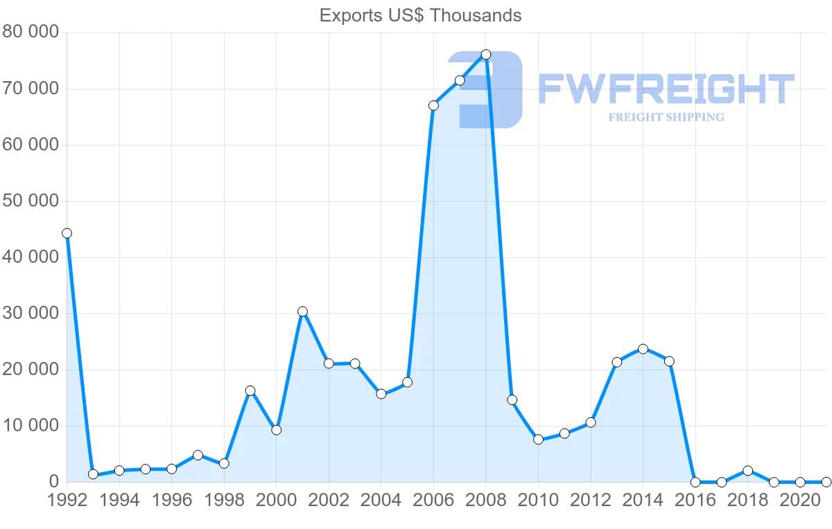 Shipping company from Serbia to Libya