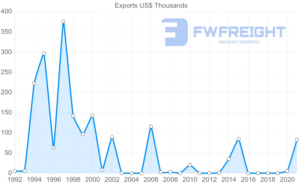 Shipping company from Serbia to Madagascar