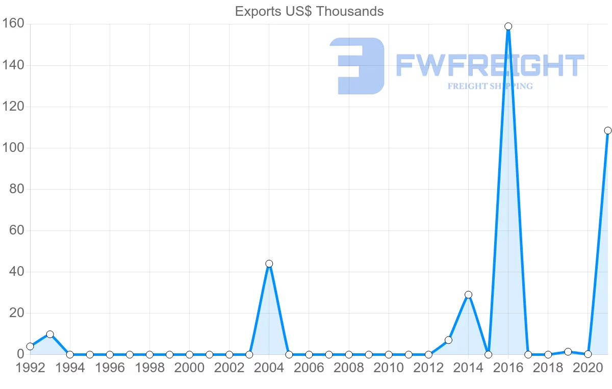 Shipping company from Serbia to Malawi
