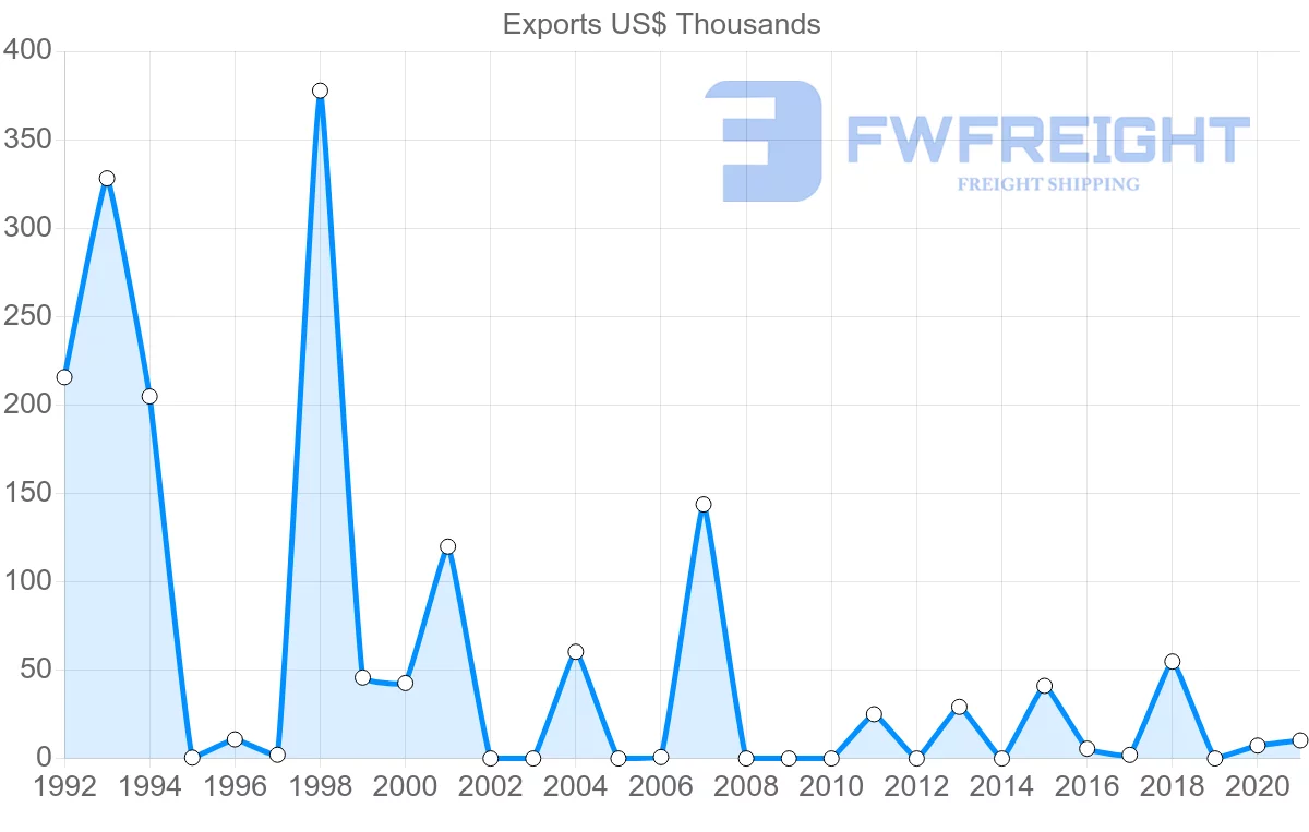 Shipping company from Serbia to Maldives