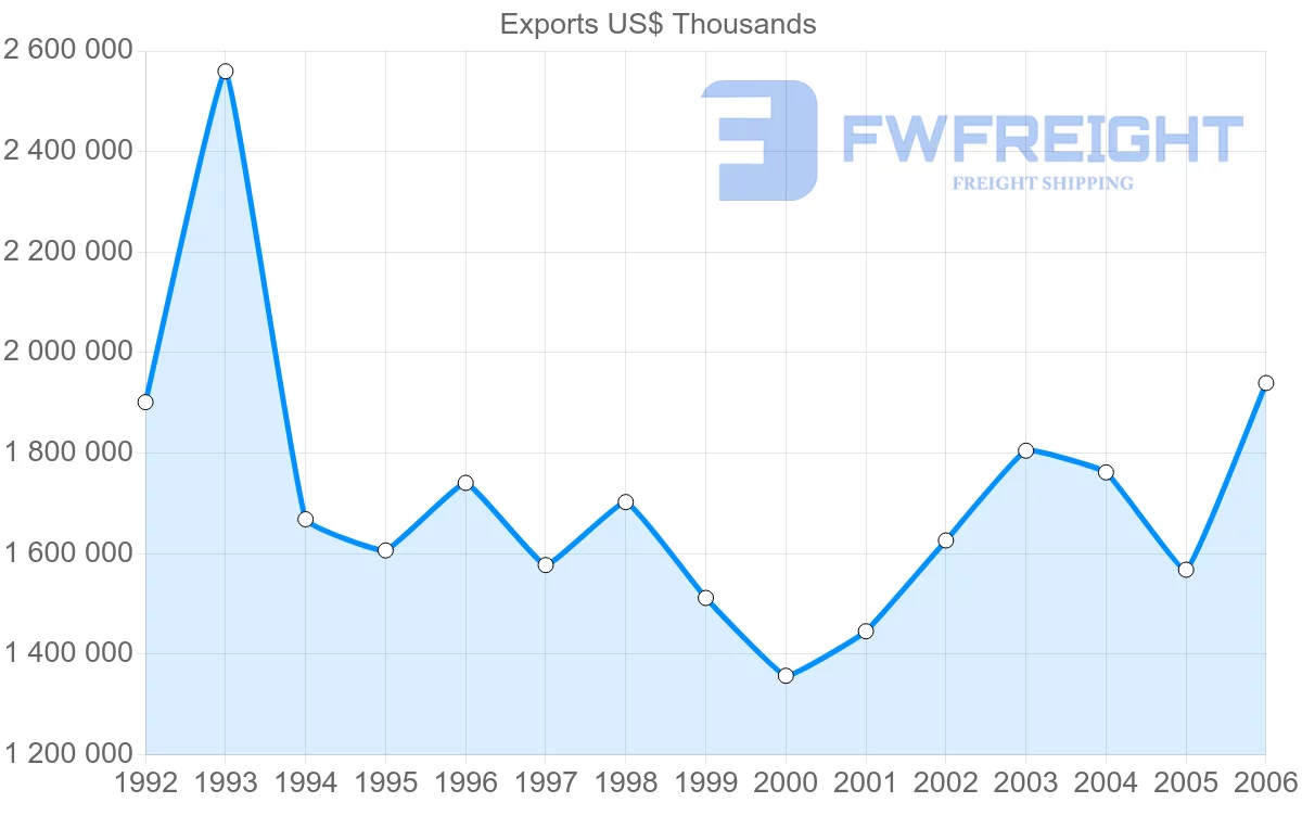 Shipping company from Serbia to Montenegro