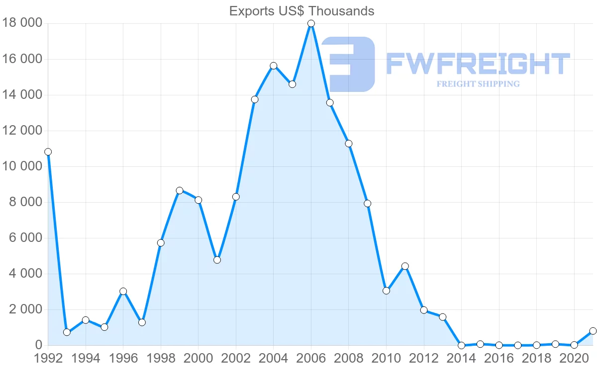 Shipping company from Serbia to Morocco