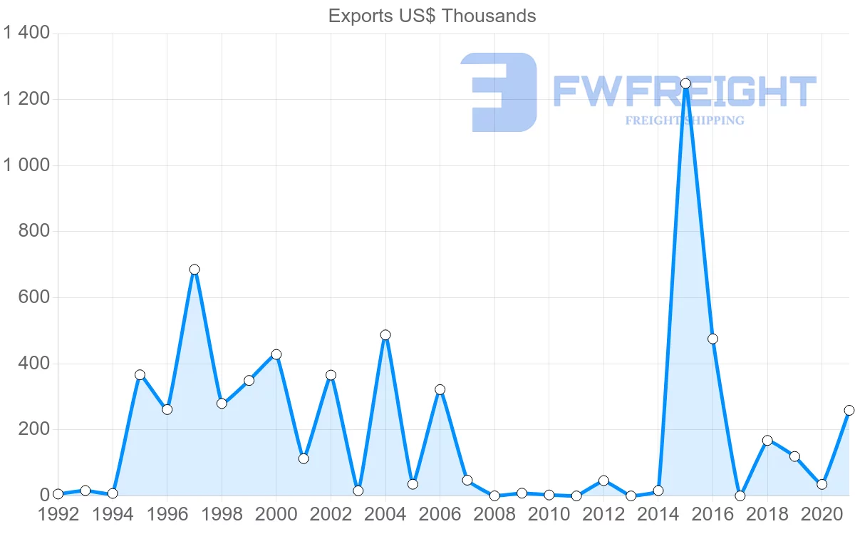 Shipping company from Serbia to Namibia