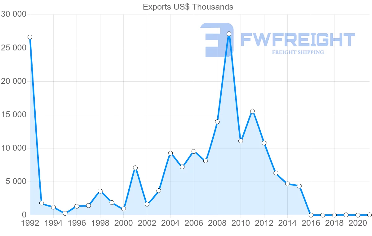 Shipping company from Serbia to Nigeria
