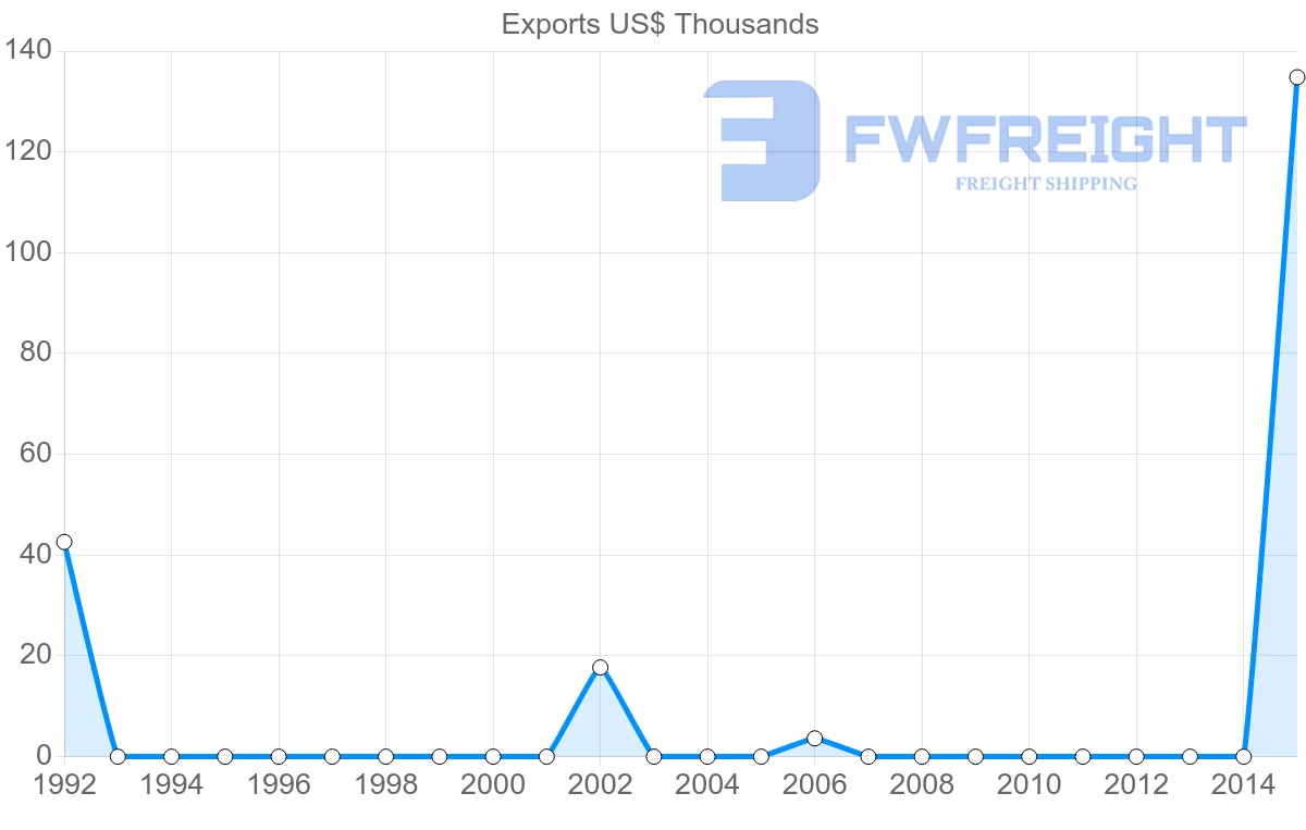 Shipping company from Serbia to Papua New Guinea