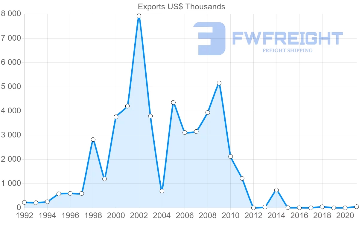 Shipping company from Serbia to Philippines