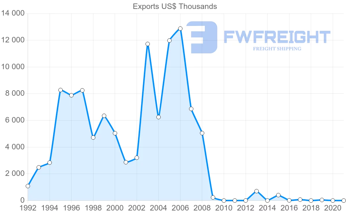 Shipping company from Serbia to Qatar