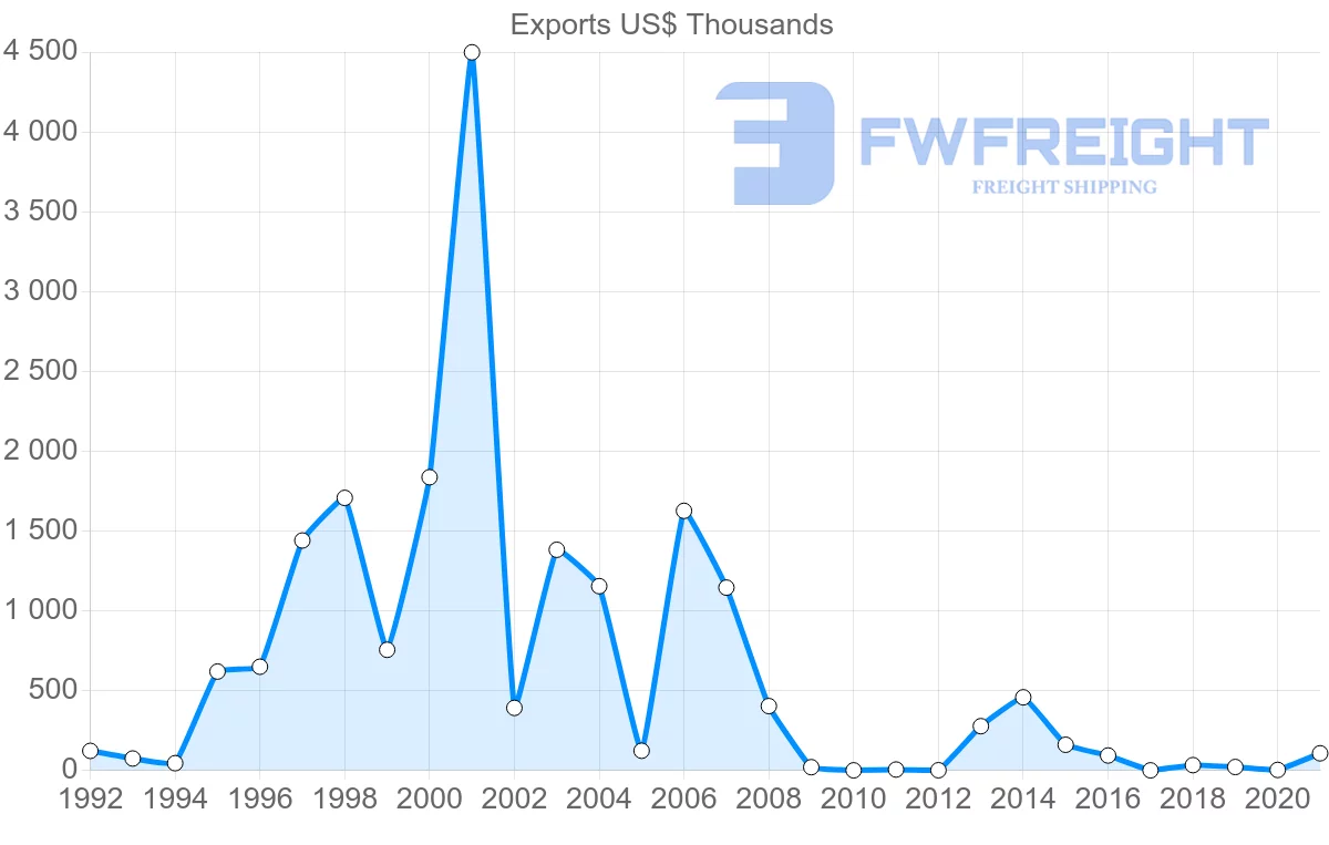 Shipping company from Serbia to Republic of the Congo