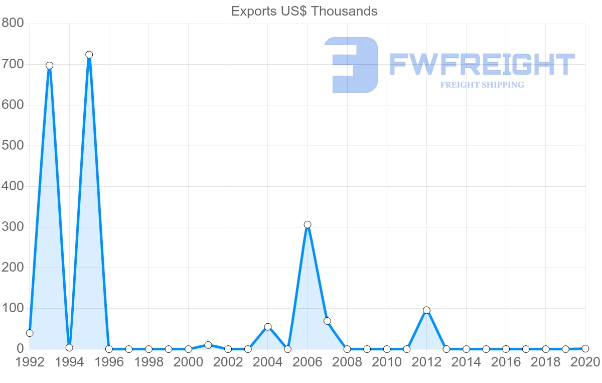 Shipping company from Serbia to Saint Kitts and Nevis
