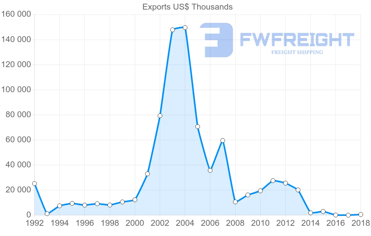 Shipping company from Serbia to Saudi Arabia