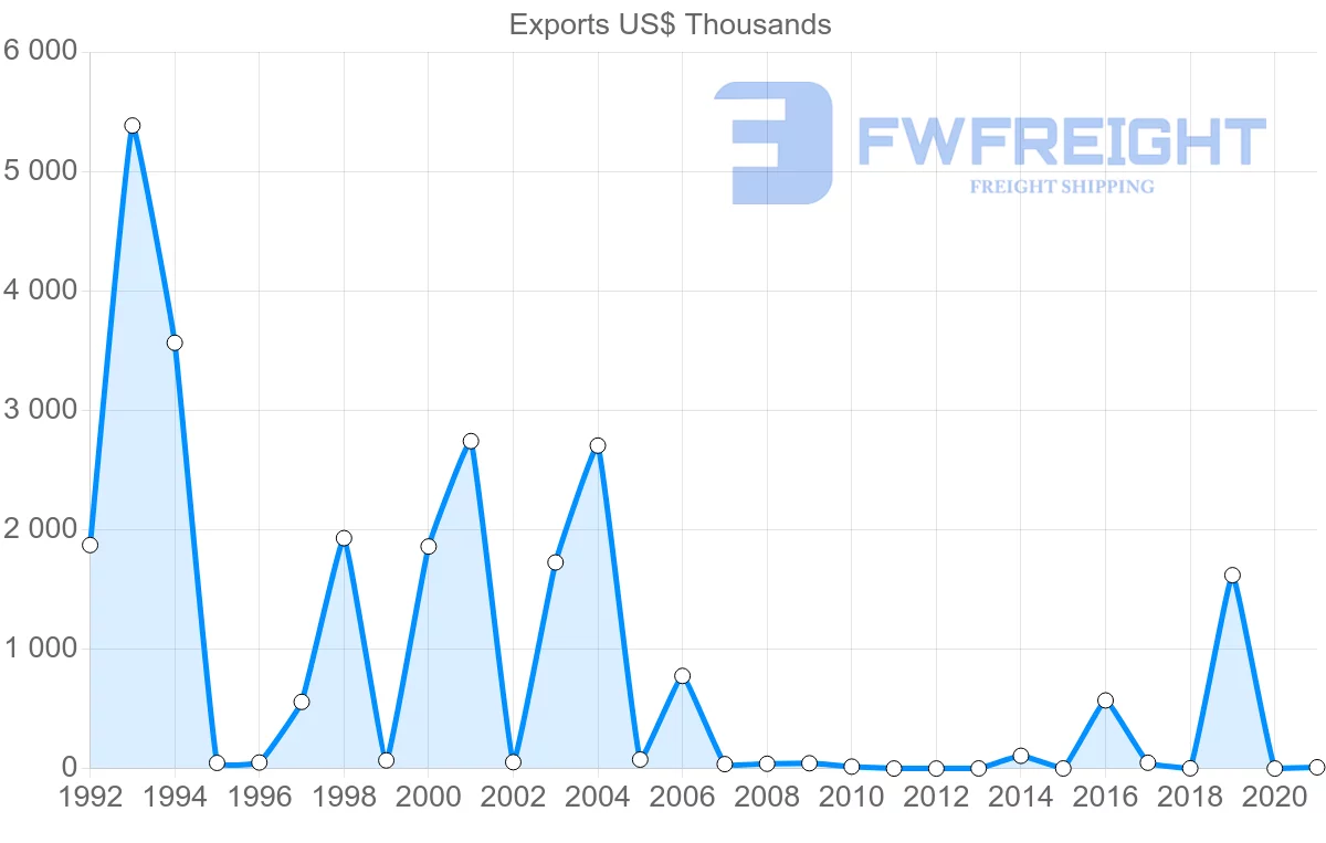 Shipping company from Serbia to Seychelles