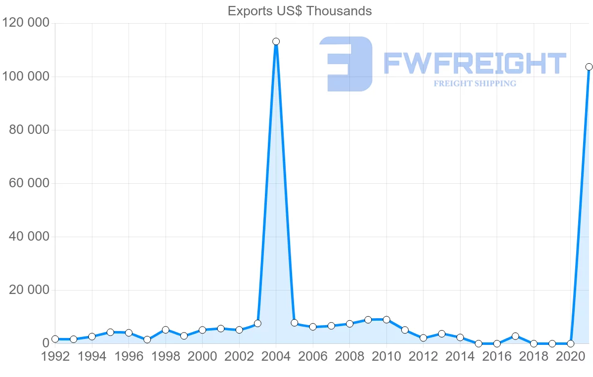 Shipping company from Serbia to South Korea