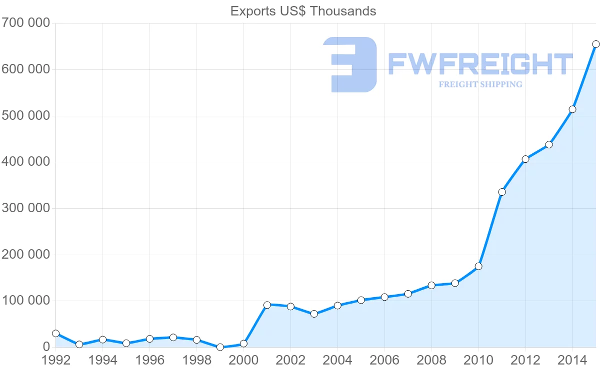 Shipping company from Serbia to Sweden