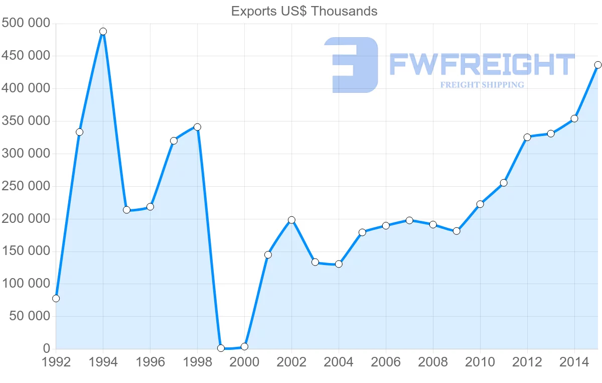 Shipping company from Serbia to Switzerland