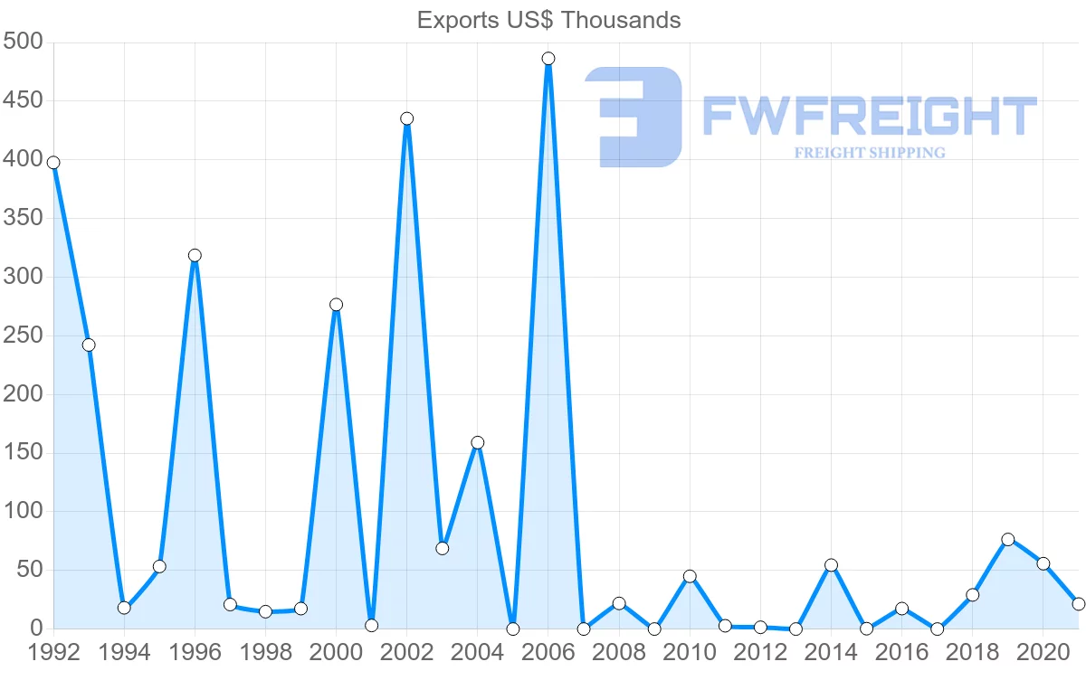 Shipping company from Serbia to Togo