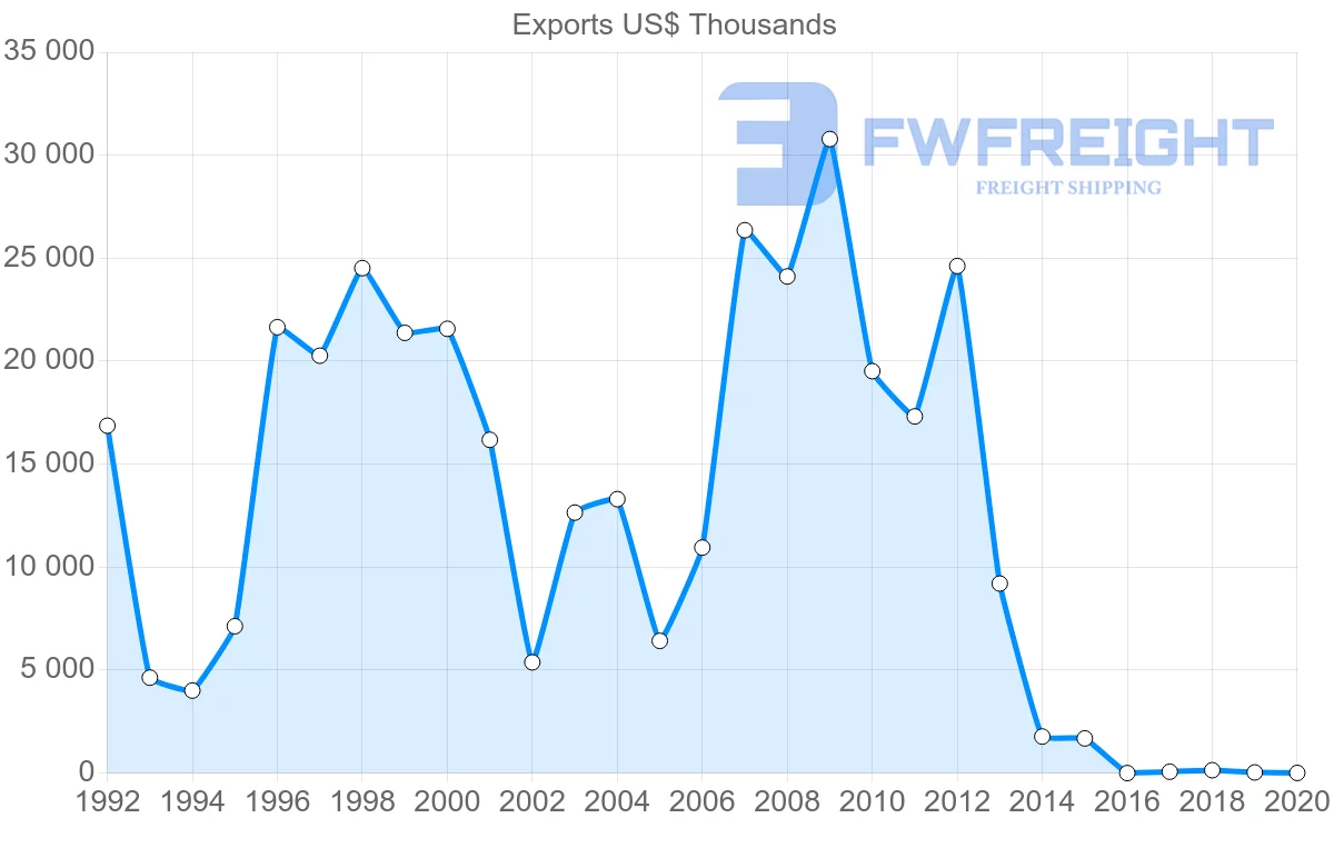 Shipping company from Serbia to Tunisia