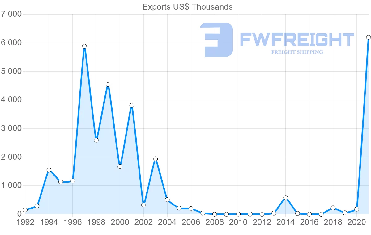 Shipping company from Serbia to Turkmenistan