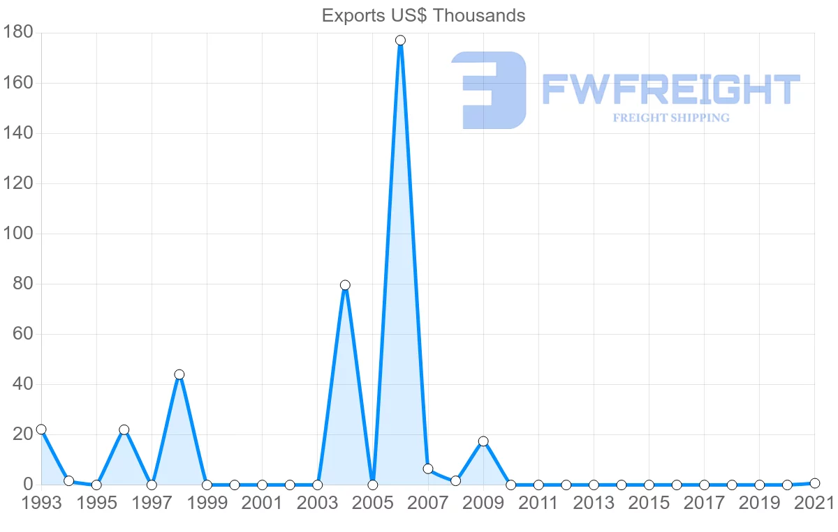 Shipping company from Serbia to Turks and Caicos Islands