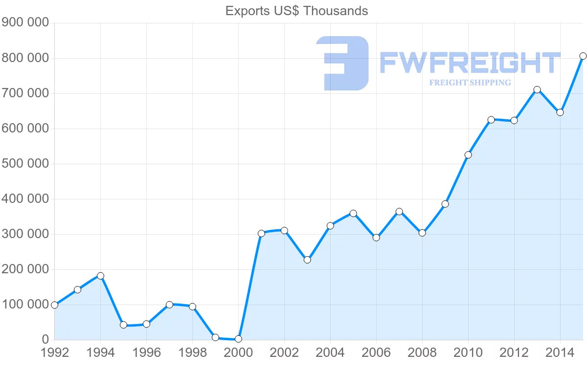 Shipping company from Serbia to United Kingdom