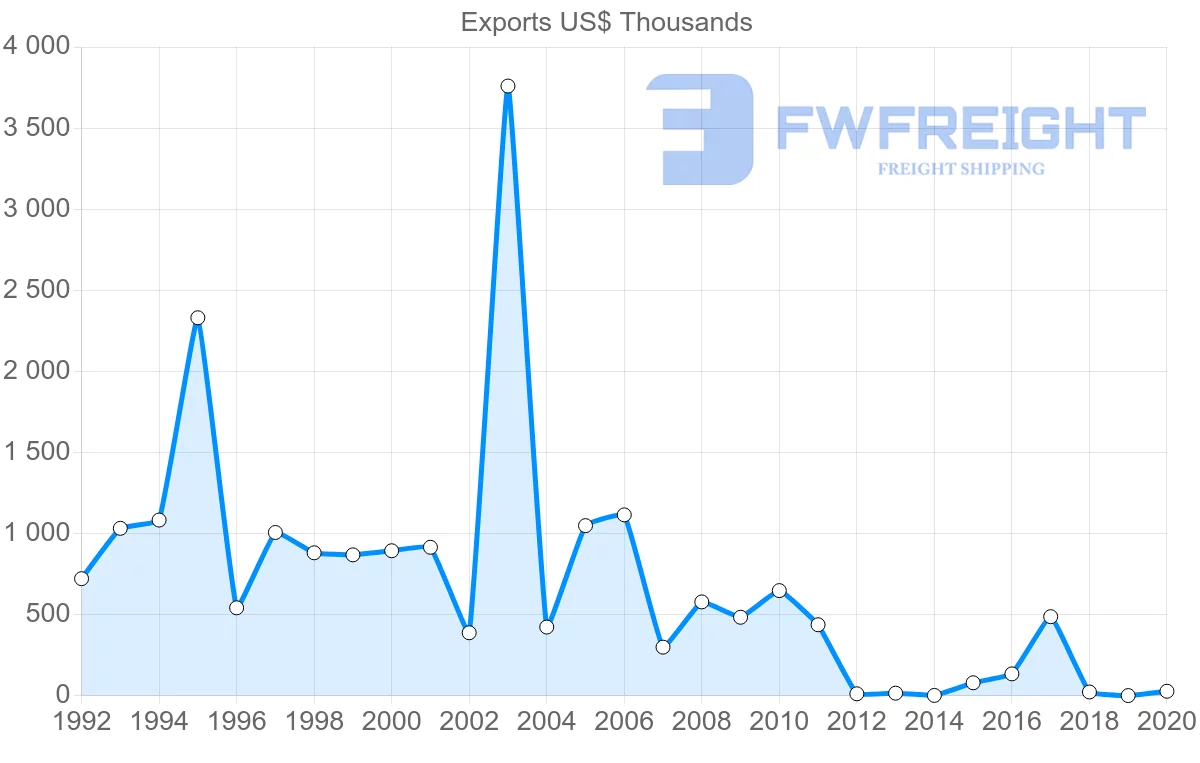 Shipping company from Serbia to Uruguay