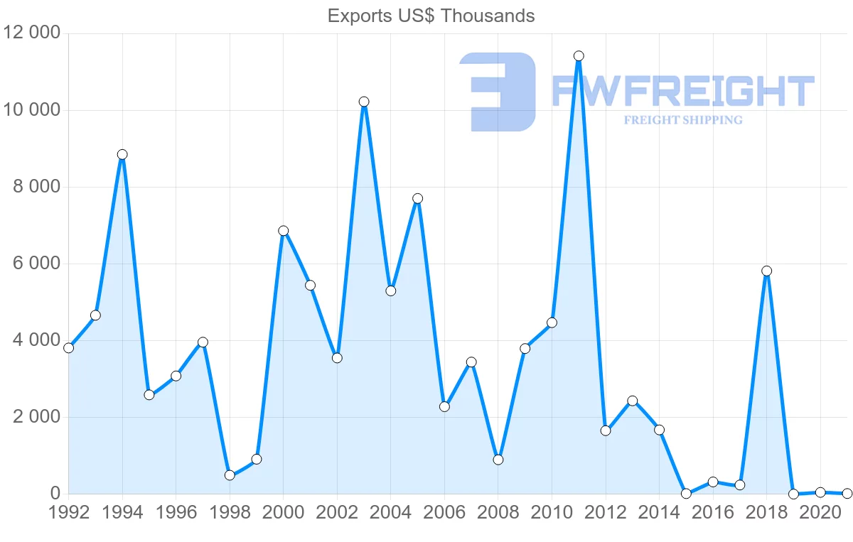 Shipping company from Serbia to Uzbekistan