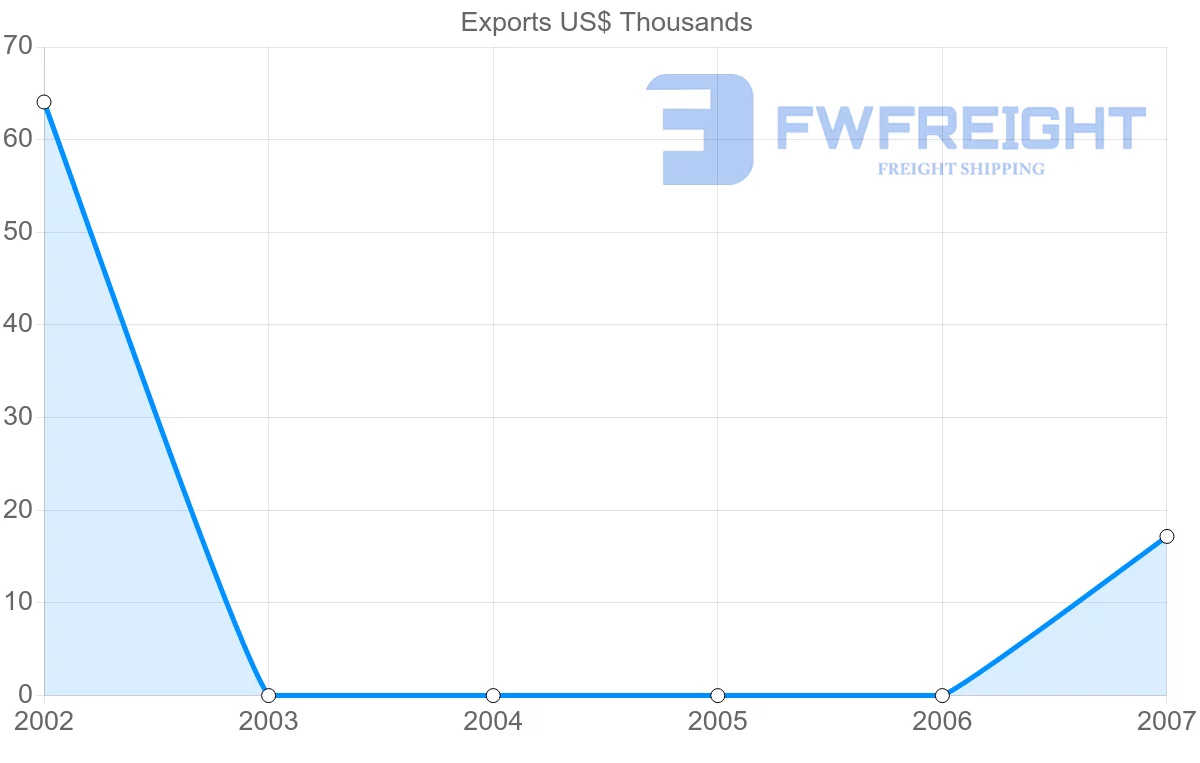 Shipping company from Serbia to Vanuatu