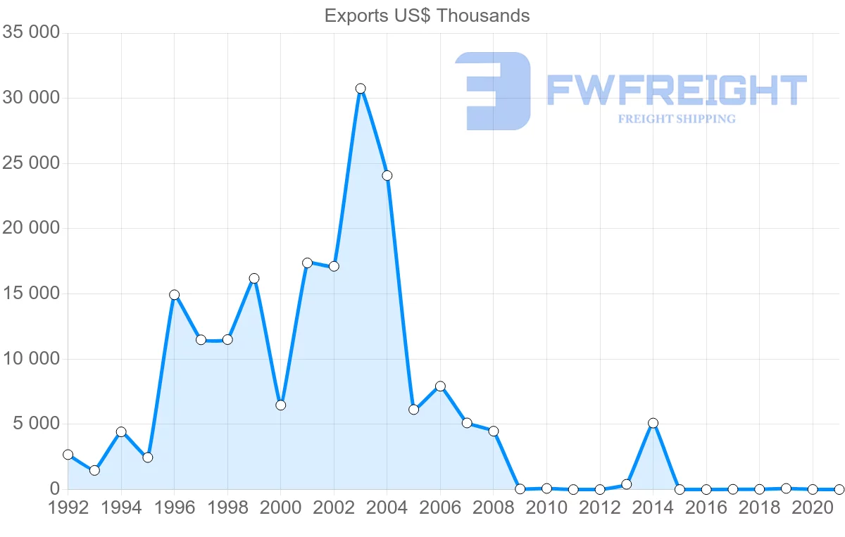 Shipping company from Serbia to Vietnam