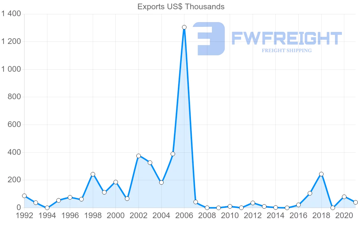 Shipping company from Serbia to Zimbabwe