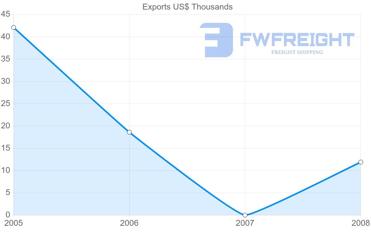 Shipping company from Seychelles to Afghanistan