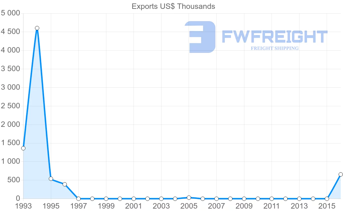 Shipping company from Seychelles to Algeria
